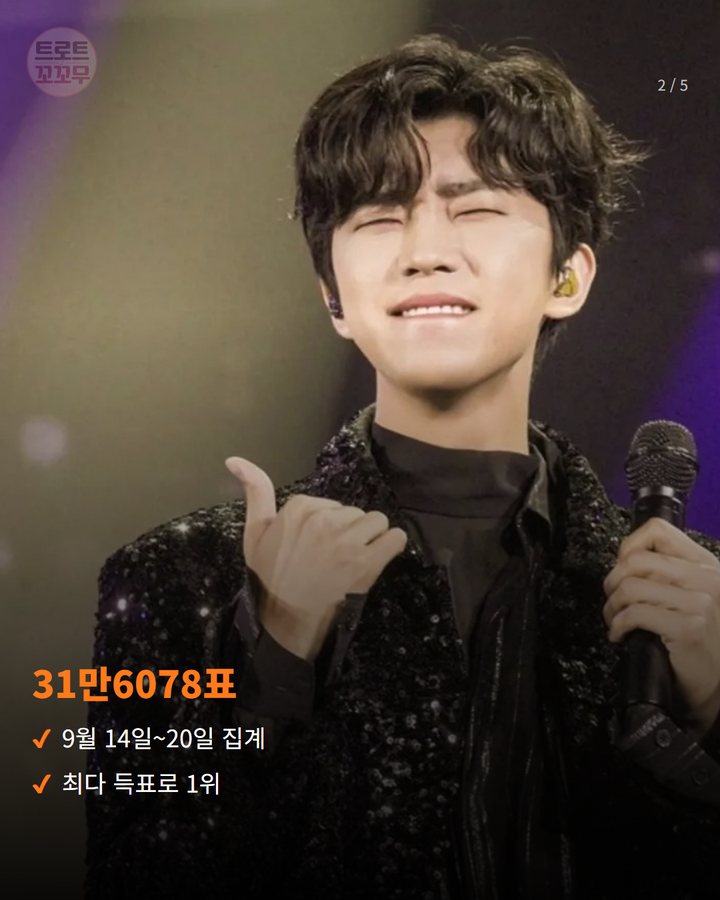 31만6078표 — 9월 14일~20일 집계 최다 득표로 1위 (임영웅 286주 연속 1위…영웅시대가 지킨 자리 2번째 카드)