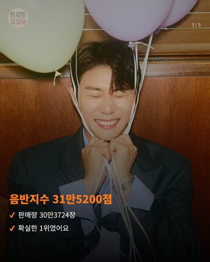 음반지수 31만5200점 — 판매량 30만3724장 확실한 1위였어요 (영탁 'GOGO', 한터차트 음반 1위에 올랐어요 3번째 카드)