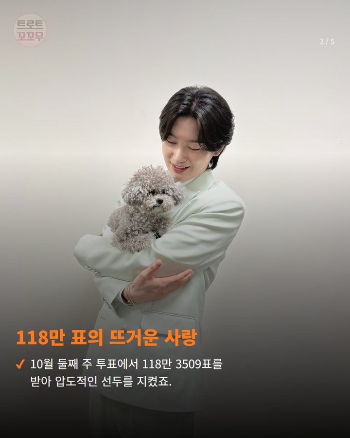 118만 표의 뜨거운 사랑 — 10월 둘째 주 투표에서 118만 3509표를 받아 압도적인 선두를 지켰죠. (김용빈, 팬앤스타 5주 연속 1위 빛났어요! 3번째 카드)