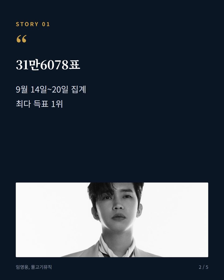 31만6078표 — 9월 14일~20일 집계 최다 득표 1위 (임영웅, 아이돌차트 286주 연속 1위 2번째 카드)