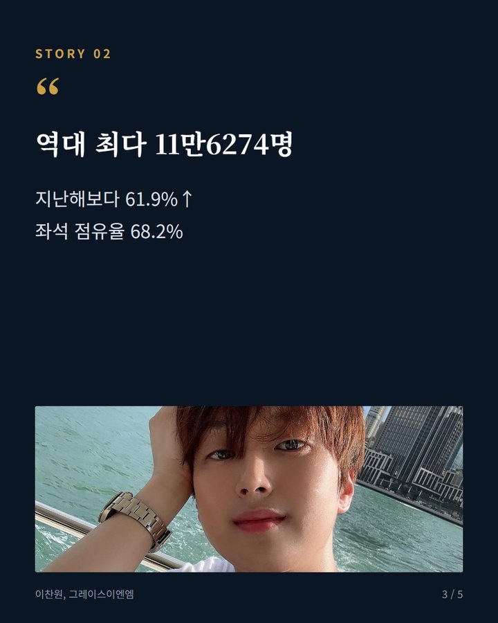 역대 최다 11만6274명 — 지난해보다 61.9%↑ 좌석 점유율 68.2% (이찬원, 울주세계산악영화제 폐막공연 마쳤다 3번째 카드)