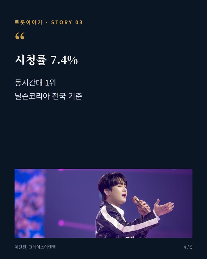 시청률 7.4% — 동시간대 1위 닐슨코리아 전국 기준 (2년 전 추석, 이찬원의 첫 단독 특집쇼 '선물' 4번째 카드)