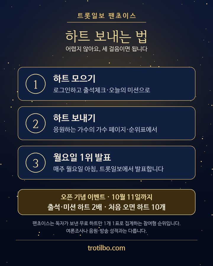 하트 보내는 법 — 로그인하고 출석체크·오늘의 미션으로 모으고, 가수 페이지·순위표에서 보내기. 매주 월요일 아침 1위 발표 (임영웅, 트롯일보 팬초이스 제1차 1위 3번째 카드)