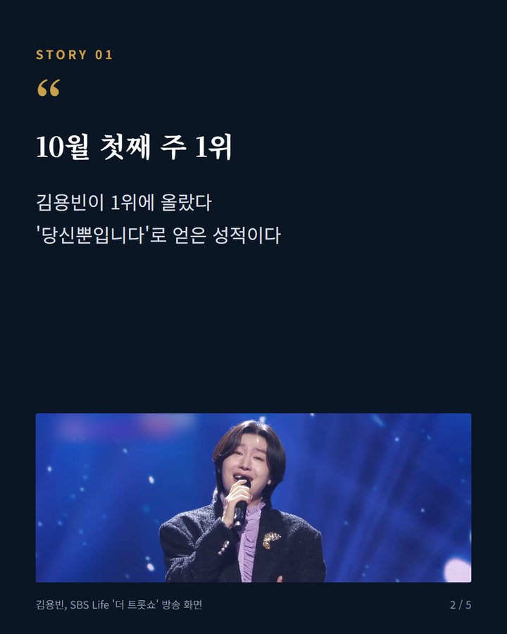 10월 첫째 주 1위 — 김용빈이 1위에 올랐다 '당신뿐입니다'로 얻은 성적이다 (김용빈 '당신뿐입니다', 더 트롯쇼 10월 첫째 주 1위 2번째 카드)