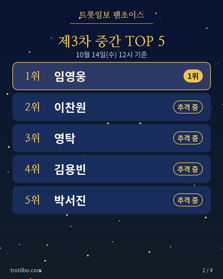 제3차 중간 TOP 5 — 1위 임영웅, 2위 이찬원·3위 영탁·4위 김용빈·5위 박서진 추격 중 (팬초이스 제3차 중간 순위 — 임영웅 1위, 추격 중 2번째 카드)