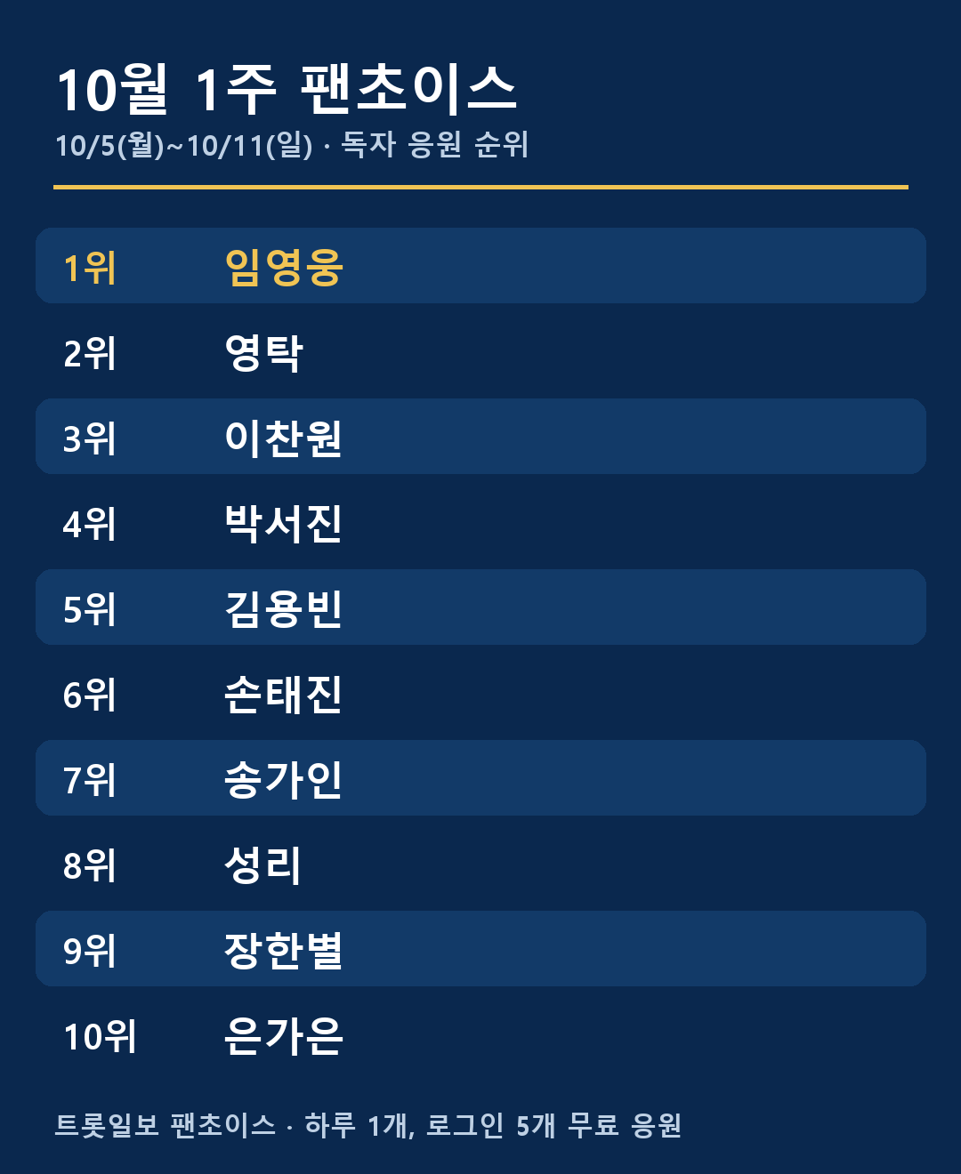 10월 1주 팬초이스 순위표 — 1위 임영웅