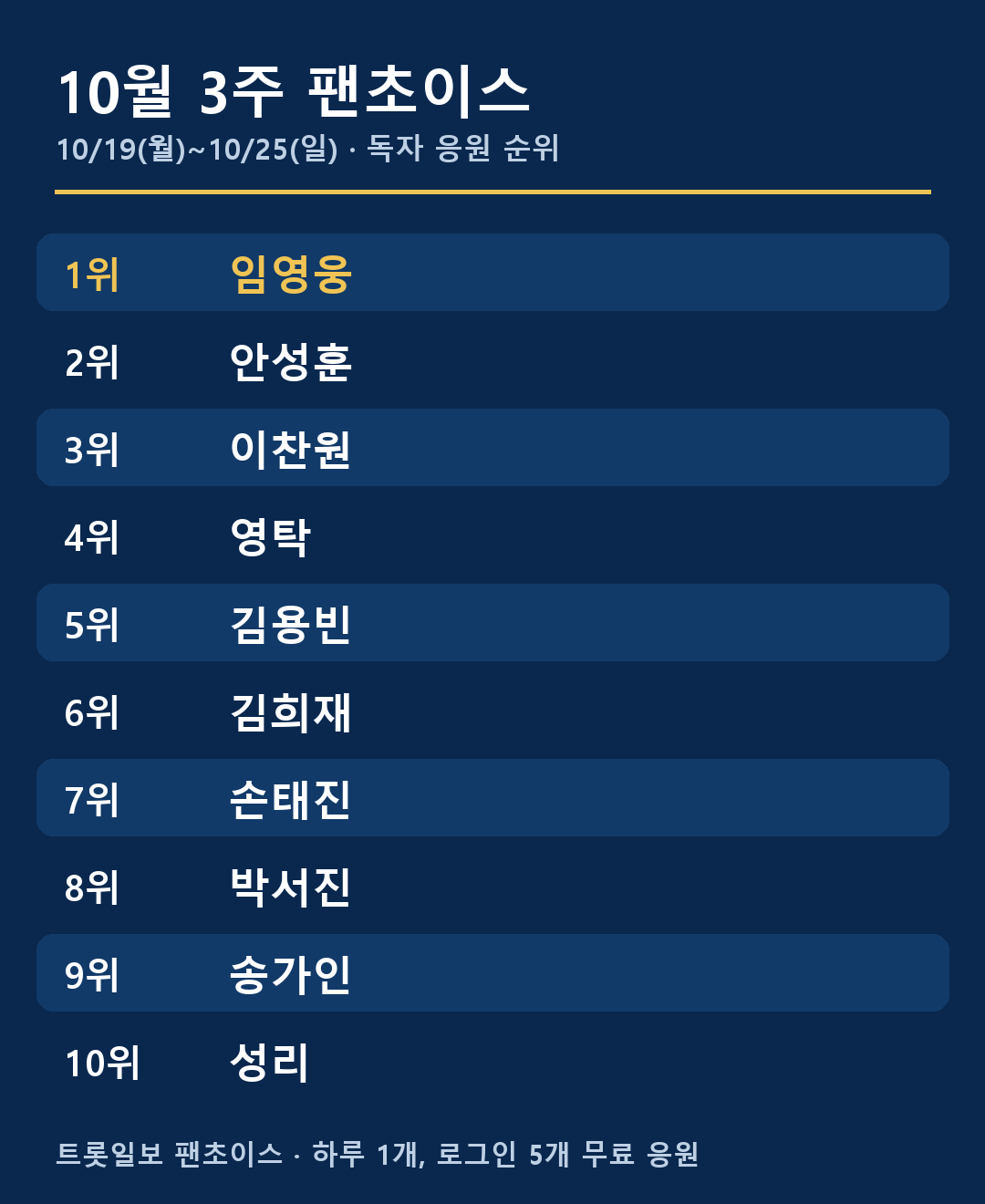 10월 3주 팬초이스 순위표 — 1위 임영웅